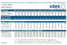 Die Grafik zeigt die finanzielle Belastung einer/eines Pflegebedürftigen in der stationären Pflege nach Aufenthaltsdauer nach Bundesländern und Bundesgebiet in Euro je Monat, 2024/01 Die Grafik zeigt die finanzielle Belastung einer/eines Pflegebedürftigen in der stationären Pflege nach Aufenthaltsdauer nach Bundesländern und Bundesgebiet in Euro je Monat, 2024/01