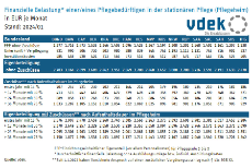 Die Grafik zeigt die finanzielle Belastung einer/eines Pflegebedürftigen in der stationären Pflege nach Aufenthaltsdauer nach Bundesländern und Bundesgebiet in Euro je Monat, 2024/01