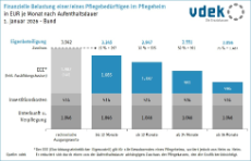Die Grafik zeigt die finanzielle Belastung einer/eines Pflegebedürftigen in der stationären Pflege nach Aufenthaltsdauer in Euro je Monat, 2026/01, Bundesgebiet