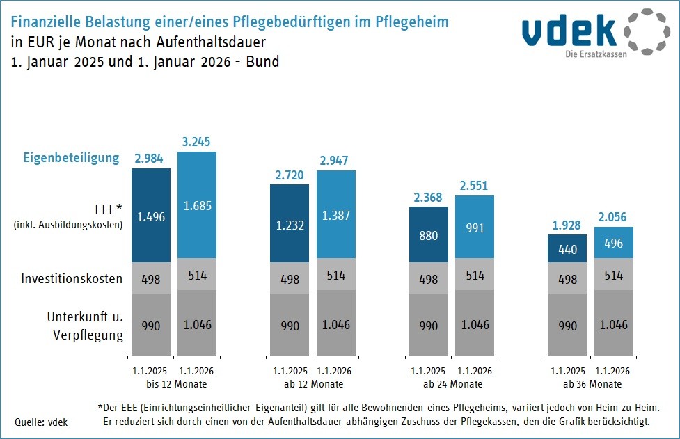 Die Grafik zeigt die finanzielle Belastung einer/eines Pflegebedürftigen in der stationären Pflege nach Aufenthaltsdauer in Euro je Monat und im Vergleich 2025/01 zu 2026/01, Bundesgebiet