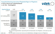 Die Darstellung zeigt die monatliche Belastung eines Pflegebedürftigen im Pflegeheim nach Aufenthaltsdauer am 1. Juli 2024, Bundesgebiet