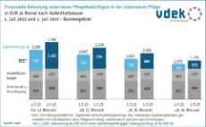 Die Darstellung zeigt die Entwicklung der monatlichen finanziellen Belastung eines Pflegebedürftigen in der stationären Pflege nach Aufenthaltsdauer, 1. Juli 2022 und 1. Juli 2023