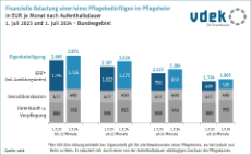 Die Darstellung zeigt die Entwicklung der monatlichen finanziellen Belastung eines Pflegebed&uuml;rftigen in der station&auml;ren Pflege nach Aufenthaltsdauer, 1. Juli 2023 und 1. Juli 2024