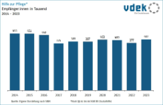 Säulendiagramm zeigt Anzahl der Empfänger von Hilfe zur Pflege in Tausend von 2014 bis 2023