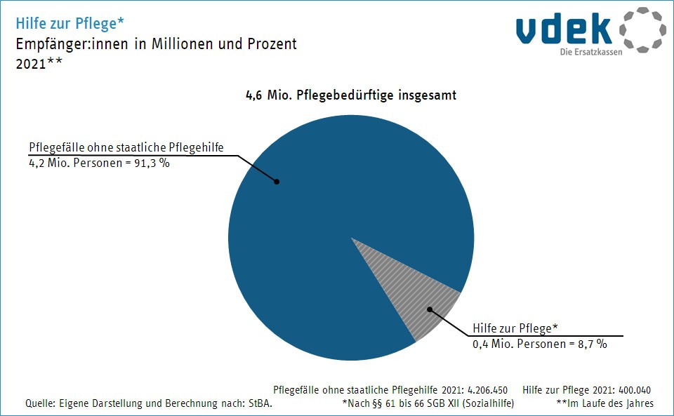 Kreisdiagramm zeigt die Anzahl der Empfänger von Hilfe zur Pflege (§§ 61 bis 66 SGB XII), 2021