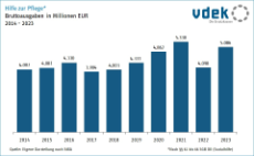 Säulengrafik zeigt Bruttoausgaben für Hilfe zur Pflege in Millionen Euro von 2014 bis 2023