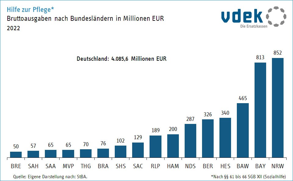 Die Grafik zeigt die Bruttoausgaben der Hilfe zur Pflege in Millionen Euro nach Bundesländern, 2021