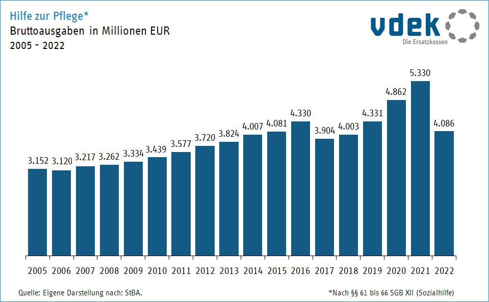 Das Säulendiagramm zeigt die Entwicklung der Bruttoausgaben der Hilfe zur Pflege in Millionen Euro für die Jahre 2005 bis 2021