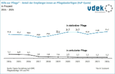 Darstellung zeigt die Entwicklung des prozentualen Anteils der Empfänger von Hilfe zur Pflege an Pflegebedürftigen (HzP-Quote) von 2014 - 2024