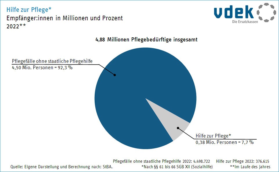 Hilfe zur Pflege, Inanspruchnahme nach Geschlecht, 2015
