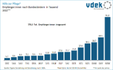Darstellung zeigt die Anzahl der Empfänger von Hilfe zur Pflege (SGB XII) in der stationären Pflege nach Bundesländern, 2022