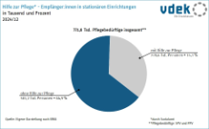 Kreisdiagramm zeigt die Anzahl der Empfänger von Hilfe zur Pflege in stationären Einrichtungen 2025