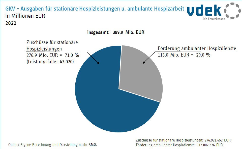 Die Grafik zeigt die GKV-Ausgaben für stationäre Hospizleistungen und ambulante Hospizarbeit in Millionen Euro für das Jahr 2021