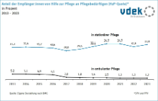 Darstellung zeigt die Entwicklung des prozentualen Anteils der Empfänger von Hilfe zur Pflege an Pflegebedürftigen (HzP-Quote) von 2013 - 2023