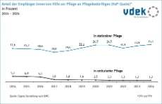 Darstellung zeigt die Entwicklung des prozentualen Anteils der Empfänger von Hilfe zur Pflege an Pflegebedürftigen (HzP-Quote) von 2014 - 2024