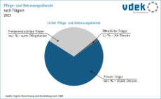 Kreisdiagramm zeigt Verteilung der Pflege- und Betreuungsdienste nach Trägern, 2023