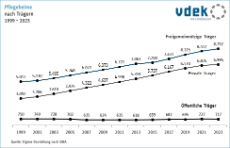 Liniendiagramm zeigt die Entwicklung der Pflegeheime nach privaten, freigemeinnützigen und öffentlichen Trägern von 1999 bis 2023