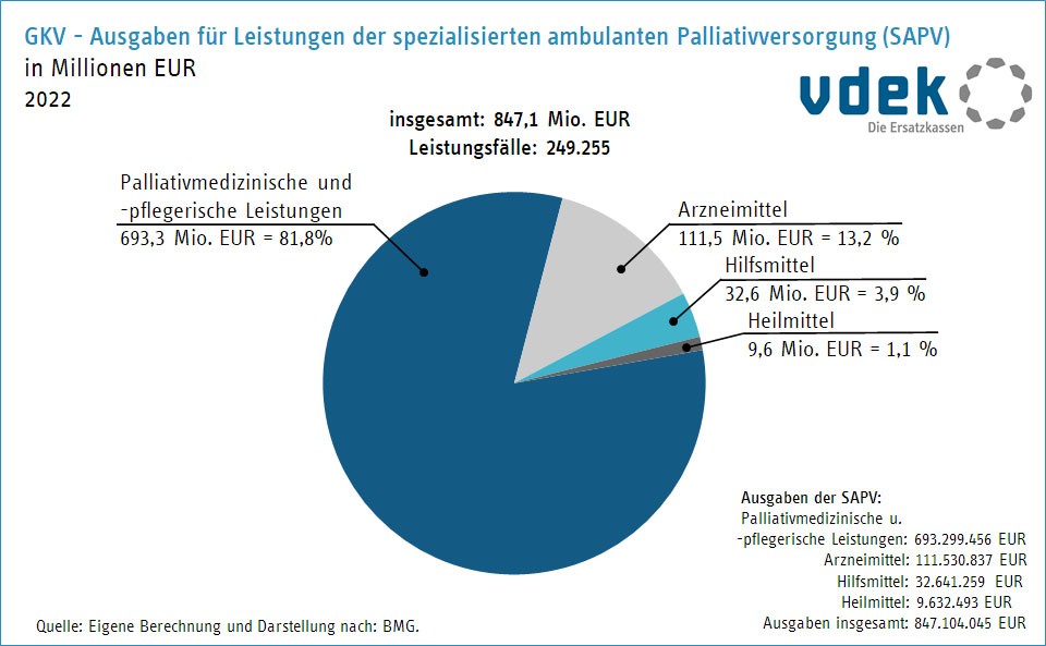 Die Grafik zeigt die GKV-Ausgaben für Leistungen der spezialisierten ambulanten Palliativversorgung (SAPV) in Millionen Euro für das Jahr 2021