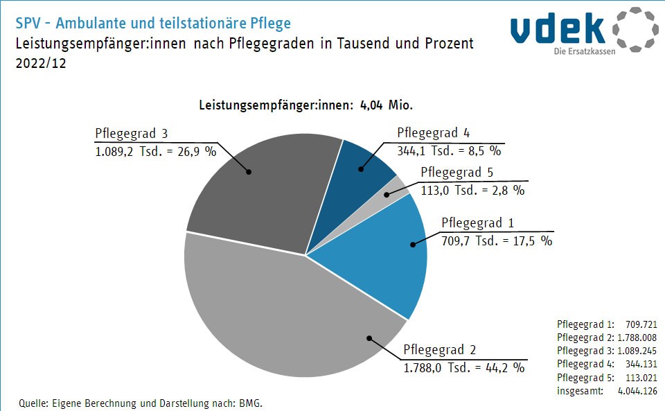 Kreisdiagramm zeigt die Leistungsempfänger der sozialen Pflegeversicherung in der ambulanten und teilstationären Pflege nach Pflegegraden 2021