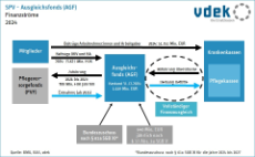 Das Flussdiagramm zeigt Funktionsweise und Finanzströme des Ausgleichsfonds 2024