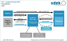 Das Flussdiagramm zeigt Funktionsweise und Finanzströme des Ausgleichsfonds 2025