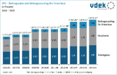 Säulendiagramm zeigt die Entwicklung der Beitragssätze und Beitragszuschläge für Kinderlose in der sozialen Pflegeversicherung von 2016 bis 2025