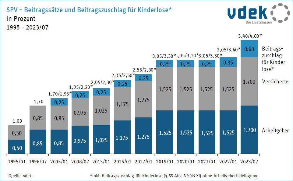 SPV - Beitragssätze und Beitragszuschlag für Kinderlose von 1995 bis 1.7.2023
