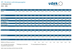 Tabelle zeigt die Entwicklung der Einnahmen und ausgewählte Leistungsausgaben der sozialen Pflegeversicherung von 1995 bis 2024