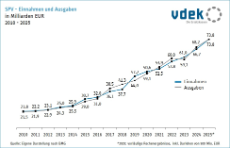 Liniendiagramm zeigt die Entwicklung der SPV-Einnahmen und Ausgaben in Milliarden Euro von 2010 bis 2025