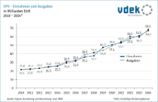 Darstellung zeigt die Entwicklung der SPV-Einnahmen und Ausgaben in Milliarden Euro von 2010 bis 2024