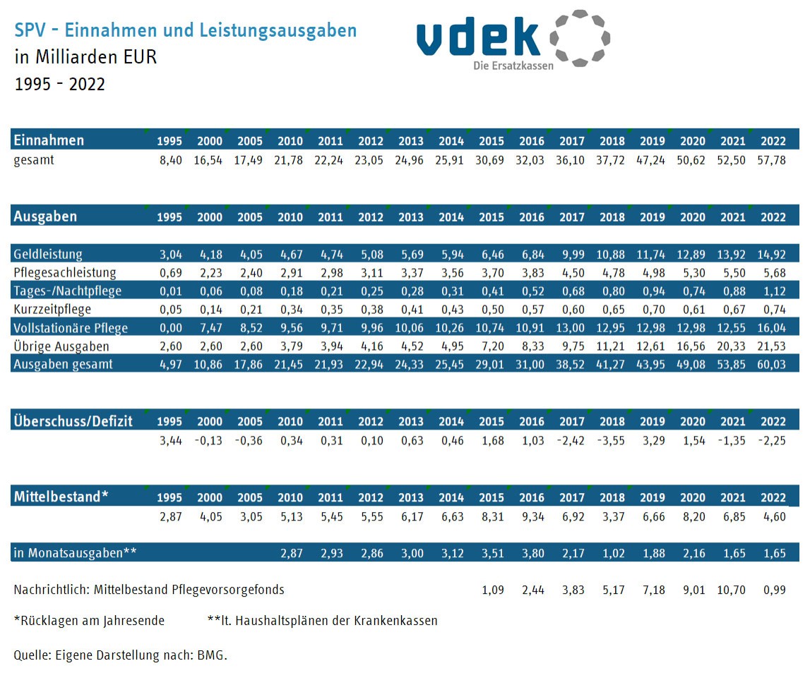 Tabelle zeigt die Entwicklung der Einnahmen und ausgewählte Leistungsausgaben der sozialen Pflegeversicherung von 1995 bis 2021