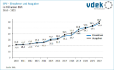 Darstellung zeigt die Entwicklung der der Einnahmen und Ausgaben in der sozialen Pflegeversicherung (SPV) von 2010 bis 2022