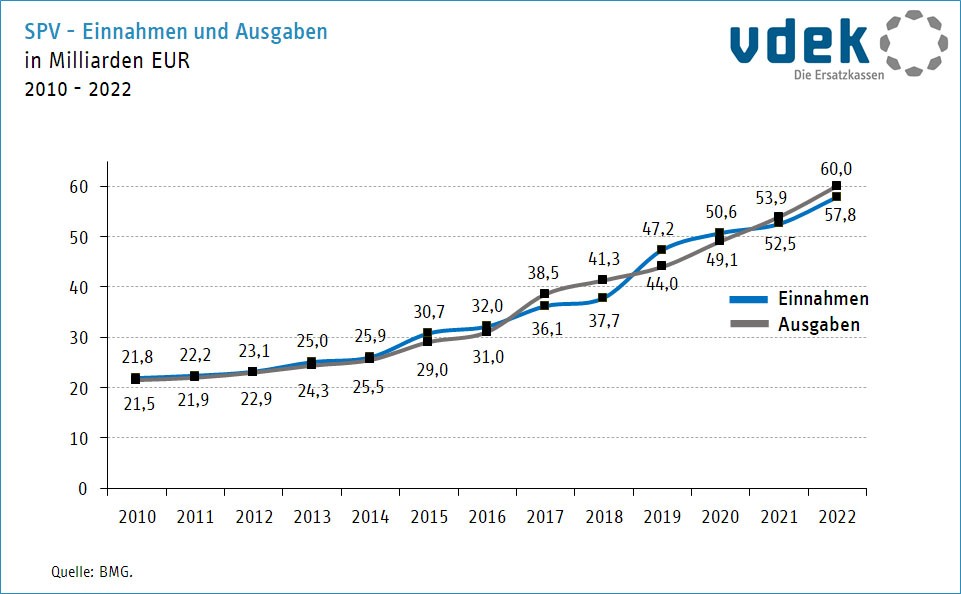 Darstellung zeigt die Entwicklung der der Einnahmen und Ausgaben in der sozialen Pflegeversicherung (SPV) von 2010 bis 2021
