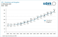 Darstellung zeigt die Entwicklung der SPV-Einnahmen und Ausgaben in Milliarden Euro von 2010 bis 2024