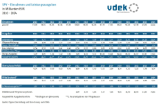 Tabelle zeigt die Entwicklung der Einnahmen und ausgewählte Leistungsausgaben der sozialen Pflegeversicherung von 2010 bis 2024