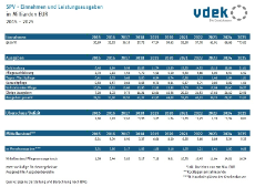 Tabelle zeigt die Entwicklung der Einnahmen und ausgewählte Leistungsausgaben der sozialen Pflegeversicherung von 2015 bis 2025