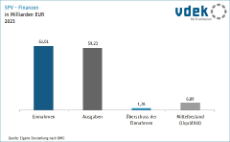 Säulendiagramm zeigt die SPV-Finanzen in Milliarden Euro in 2023