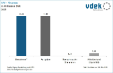 Säulendiagramm zeigt die Finanzsituation der sozialen Pflegeversicherung 2025