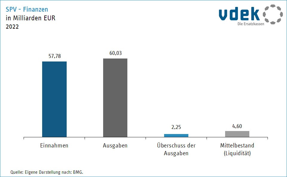 Säulendiagramm zeigt die Finanzsituation der sozialen Pflegeversicherung 2021