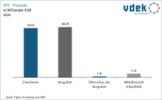 Säulendiagramm zeigt die Finanzsituation der sozialen Pflegeversicherung 2024