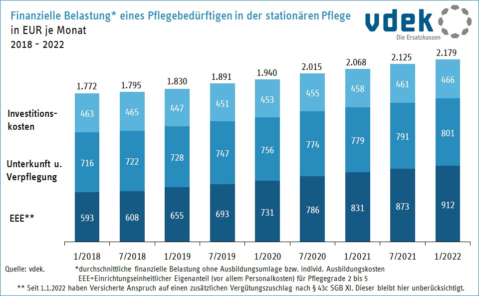 Grafik zeigt die Entwicklung des durchschnittlichen Wertes der Eigenbeteiligung in der stationären Pflege auf der Bundesebene (Deutschland) von 2018 bis 2022