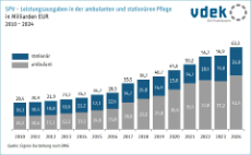 Liniendiagramm zeigt Entwicklung der Leistungsausgaben in der ambulanten und in der stationären Pflege 2010 - 2024