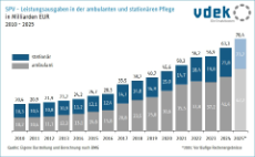 Liniendiagramm zeigt Entwicklung der Leistungsausgaben in der ambulanten und in der stationären Pflege 2010 - 2025