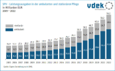 Die Grafik zeigt die Entwicklung der Leistungsausgaben in der ambulanten und stationären Versorgung in Milliarden Euro von 2005 bis 2022