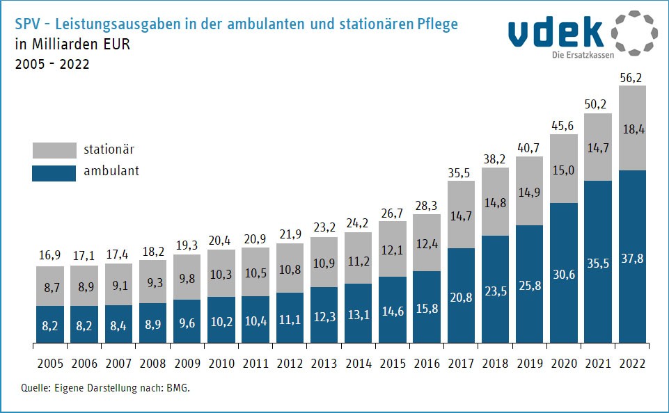 Die Grafik zeigt die Entwicklung der Leistungsausgaben in der ambulanten und stationären Versorgung in Milliarden Euro von 2005 bis 2021