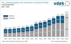 Liniendiagramm zeigt Entwicklung der Leistungsausgaben in der ambulanten und in der stationären Pflege 2010 - 2024