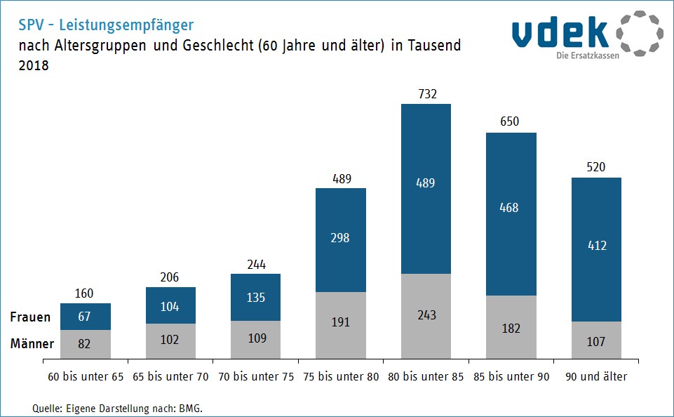 Säulengrafik zeigt die Leistungsempfänger der sozialen Pflegeversicherung nach Altersgruppen und Geschlecht (60 Jahre und älter) in Tausend Säulengrafik zeigt die Leistungsempfänger der sozialen Pflegeversicherung nach Altersgruppen und Geschlecht (60 Jahre und älter) in Tausend