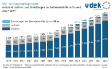 Säulendiagramm zeigt Anzahl SPV-Leistungsempfänger ambulant, stationär und Einrichtungen der Behindertenhilfe in Tausend 2010 bis 2024