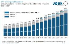 Säulendiagramm zeigt Anzahl SPV-Leistungsempfänger ambulant, stationär und Einrichtungen der Behindertenhilfe in Tausend 2010 bis 2025