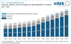 Säulendiagramm zeigt Anzahl SPV-Leistungsempfänger ambulant, stationär und Einrichtungen der Behindertenhilfe in Tausend 2010 bis 2023